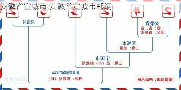 安徽省宣城市,安徽省宣城市邮编-第3张图片-小艾出游网