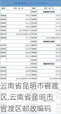 云南省昆明市官渡区,云南省昆明市官渡区邮政编码