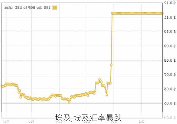 埃及,埃及汇率暴跌