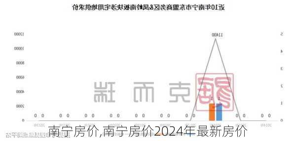 南宁房价,南宁房价2024年最新房价-第2张图片-小艾出游网