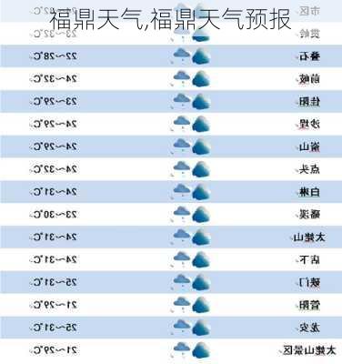 福鼎天气,福鼎天气预报