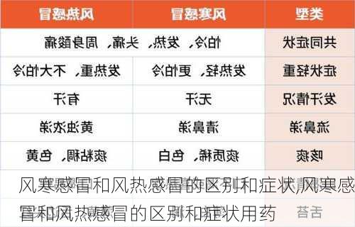 风寒感冒和风热感冒的区别和症状,风寒感冒和风热感冒的区别和症状用药