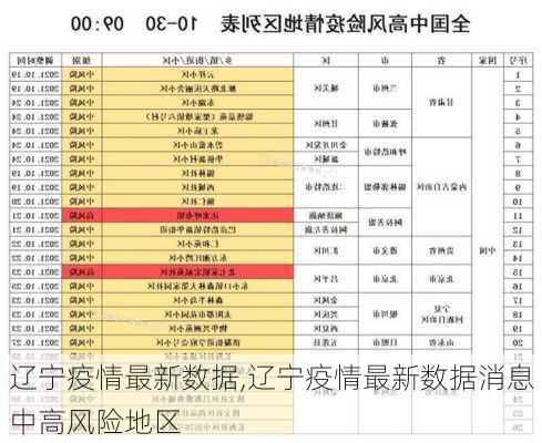 辽宁疫情最新数据,辽宁疫情最新数据消息中高风险地区-第3张图片-小艾出游网