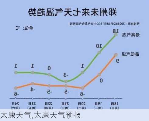 太康天气,太康天气预报-第3张图片-小艾出游网