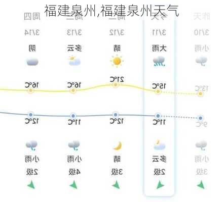 福建泉州,福建泉州天气