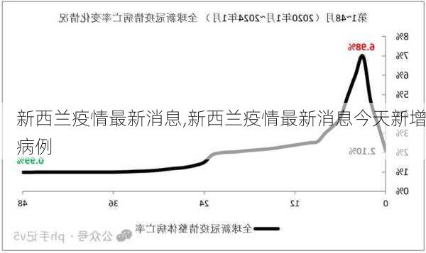 新西兰疫情最新消息,新西兰疫情最新消息今天新增病例