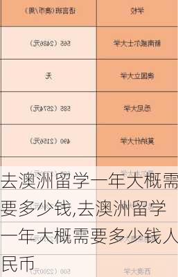 去澳洲留学一年大概需要多少钱,去澳洲留学一年大概需要多少钱人民币-第1张图片-小艾出游网