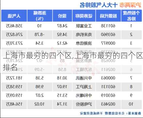 上海市最穷的四个区,上海市最穷的四个区排名