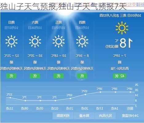 独山子天气预报,独山子天气预报7天