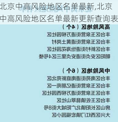 北京中高风险地区名单最新,北京中高风险地区名单最新更新查询表-第2张图片-小艾出游网