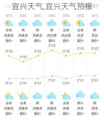 宜兴天气,宜兴天气预报-第2张图片-小艾出游网