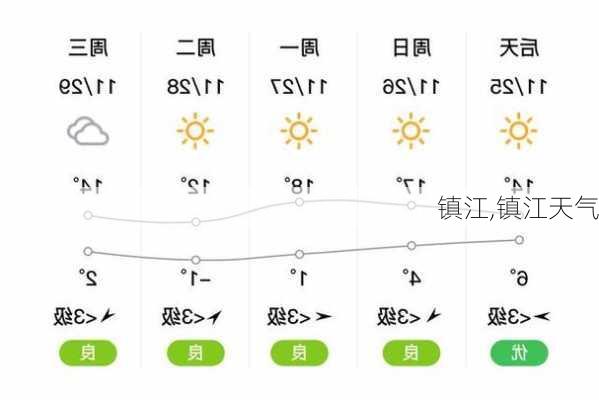 镇江,镇江天气-第1张图片-小艾出游网