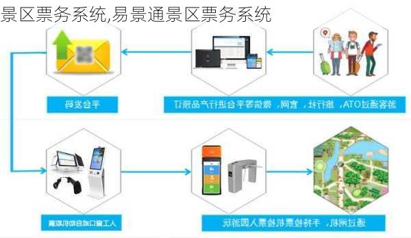 景区票务系统,易景通景区票务系统-第2张图片-小艾出游网