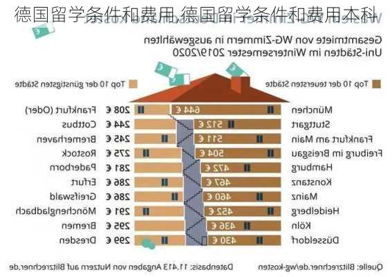 德国留学条件和费用,德国留学条件和费用本科-第2张图片-小艾出游网