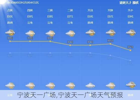 宁波天一广场,宁波天一广场天气预报