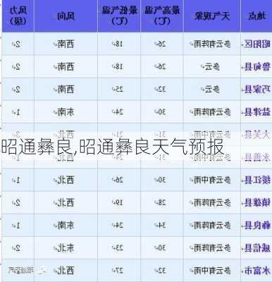 昭通彝良,昭通彝良天气预报-第2张图片-小艾出游网