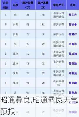 昭通彝良,昭通彝良天气预报