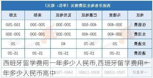 西班牙留学费用一年多少人民币,西班牙留学费用一年多少人民币高中-第3张图片-小艾出游网