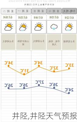 井陉,井陉天气预报