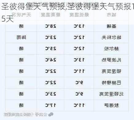 圣彼得堡天气预报,圣彼得堡天气预报15天-第1张图片-小艾出游网