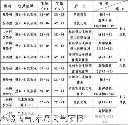 奉贤天气,奉贤天气预报-第3张图片-小艾出游网