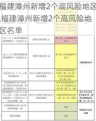 福建漳州新增2个高风险地区,福建漳州新增2个高风险地区名单-第3张图片-小艾出游网