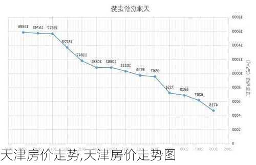 天津房价走势,天津房价走势图-第3张图片-小艾出游网