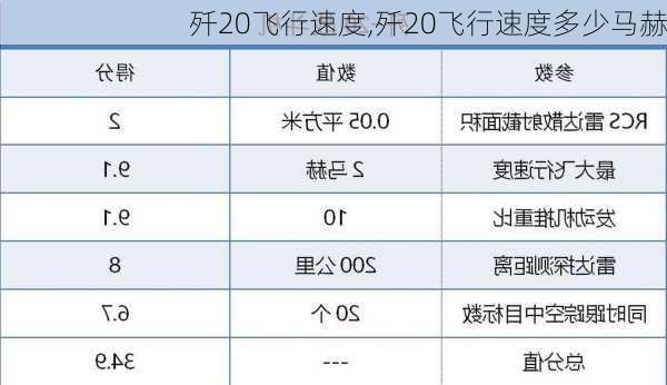 歼20飞行速度,歼20飞行速度多少马赫