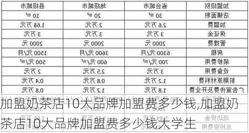 加盟奶茶店10大品牌加盟费多少钱,加盟奶茶店10大品牌加盟费多少钱大学生-第2张图片-小艾出游网