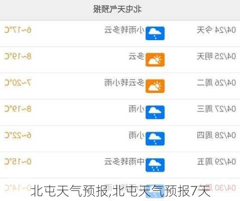 北屯天气预报,北屯天气预报7天