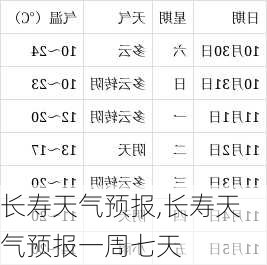 长寿天气预报,长寿天气预报一周七天-第2张图片-小艾出游网