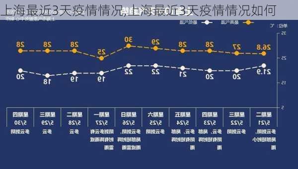 上海最近3天疫情情况,上海最近3天疫情情况如何