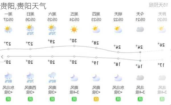 贵阳,贵阳天气