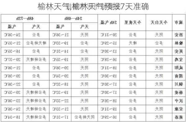 榆林天气,榆林天气预报7天准确