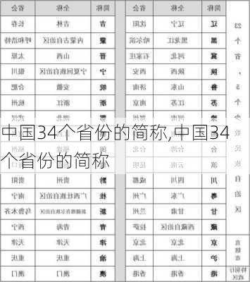 中国34个省份的简称,中国34个省份的简称