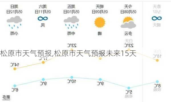 松原市天气预报,松原市天气预报未来15天-第3张图片-小艾出游网