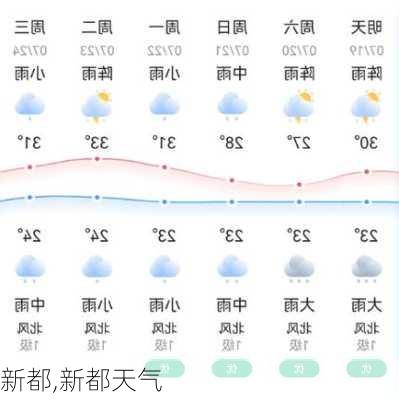 新都,新都天气-第2张图片-小艾出游网