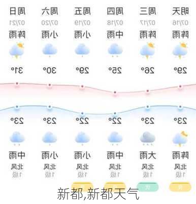 新都,新都天气