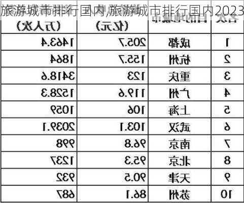 旅游城市排行国内,旅游城市排行国内2023-第3张图片-小艾出游网