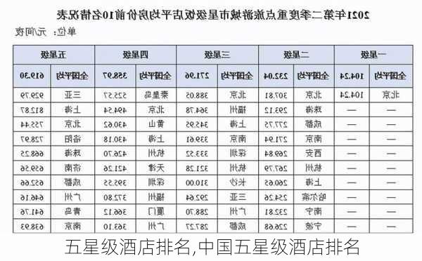 五星级酒店排名,中国五星级酒店排名