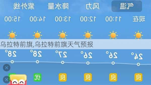 乌拉特前旗,乌拉特前旗天气预报