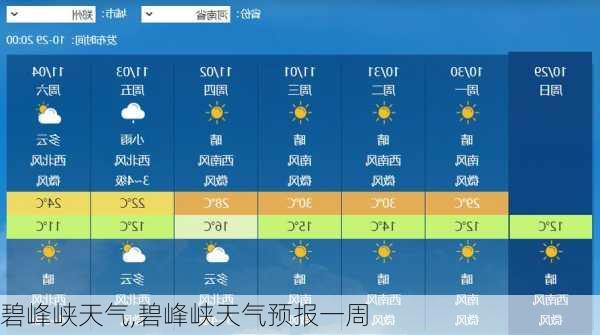 碧峰峡天气,碧峰峡天气预报一周-第2张图片-小艾出游网